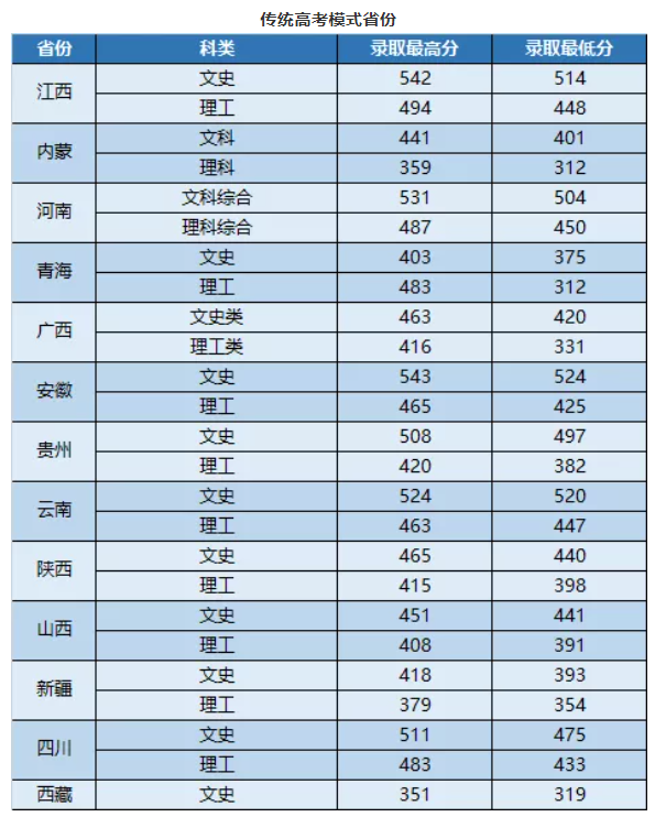 2021武昌首义学院录取分数线一览表（含2019-2020历年）