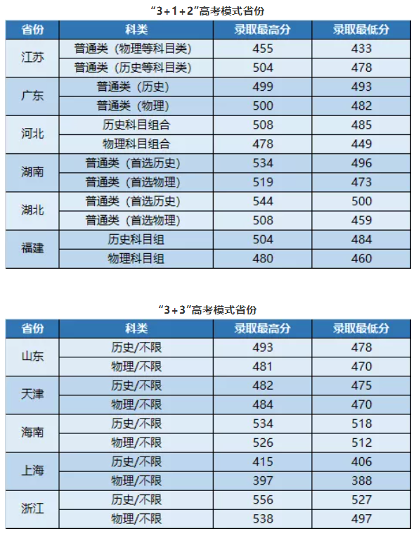 2021武昌首义学院录取分数线一览表（含2019-2020历年）