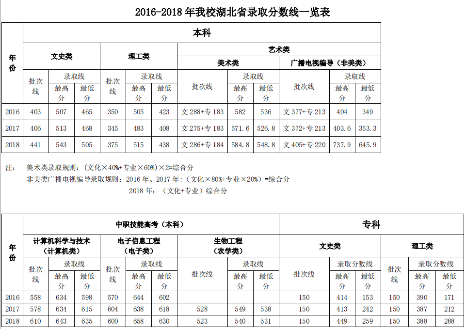 2021武昌首义学院录取分数线一览表（含2019-2020历年）