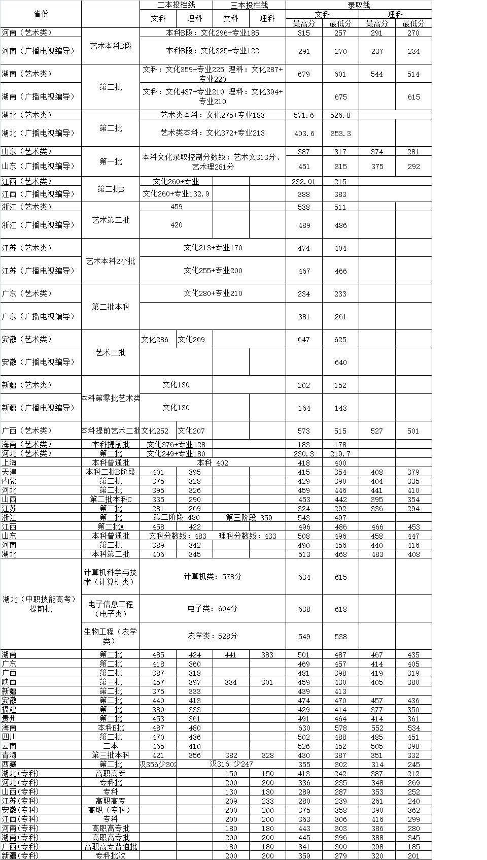 2021武昌首义学院录取分数线一览表（含2019-2020历年）