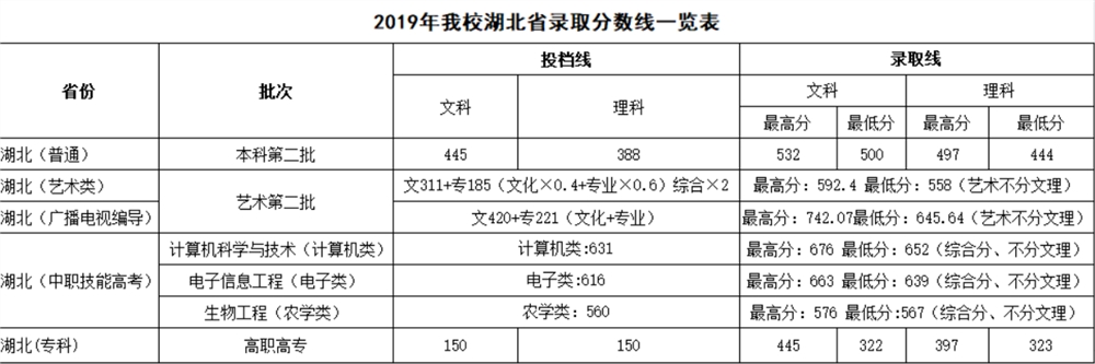 2021武昌首义学院录取分数线一览表（含2019-2020历年）