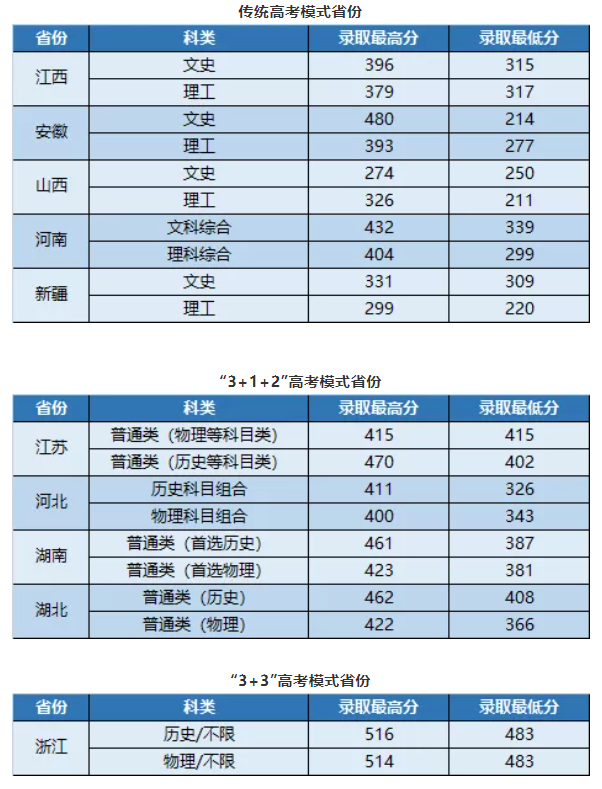 2021武昌首义学院录取分数线一览表（含2019-2020历年）