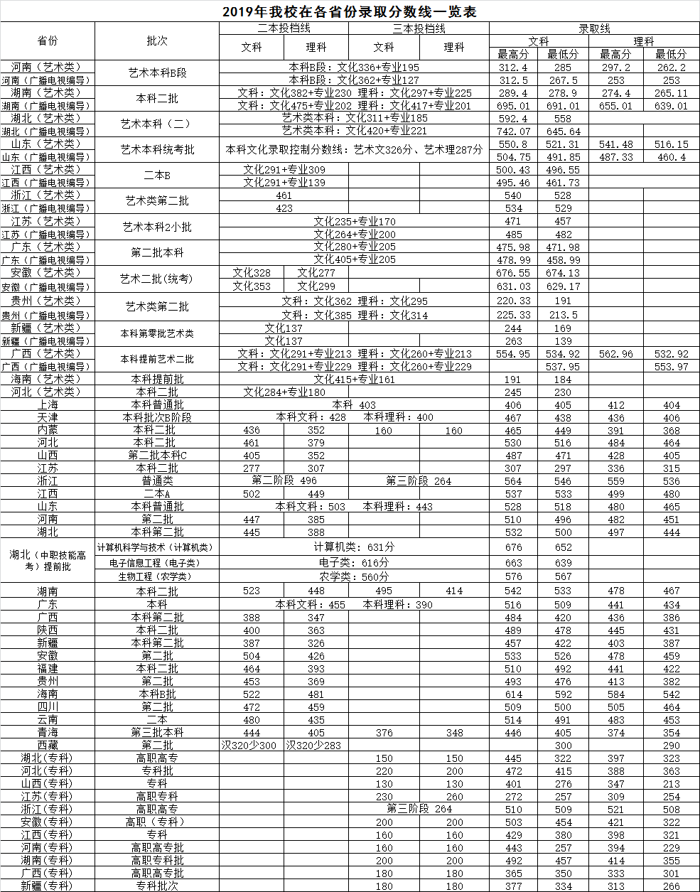 2021武昌首义学院录取分数线一览表（含2019-2020历年）