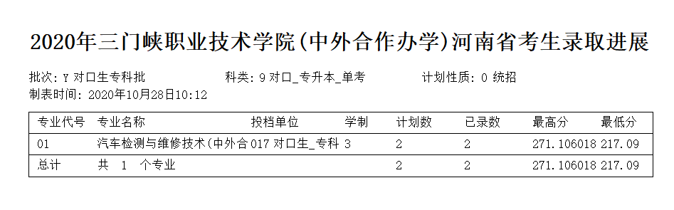 2021三门峡职业技术学院录取分数线一览表（含2019-2020历年）