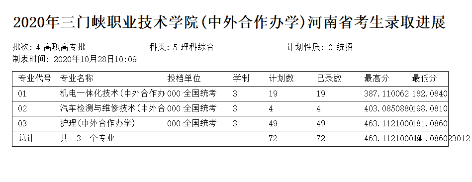 2021三门峡职业技术学院录取分数线一览表（含2019-2020历年）