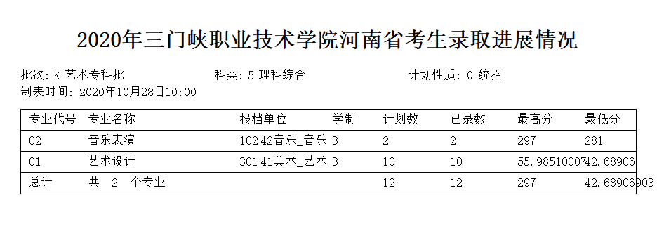 2021三门峡职业技术学院录取分数线一览表（含2019-2020历年）