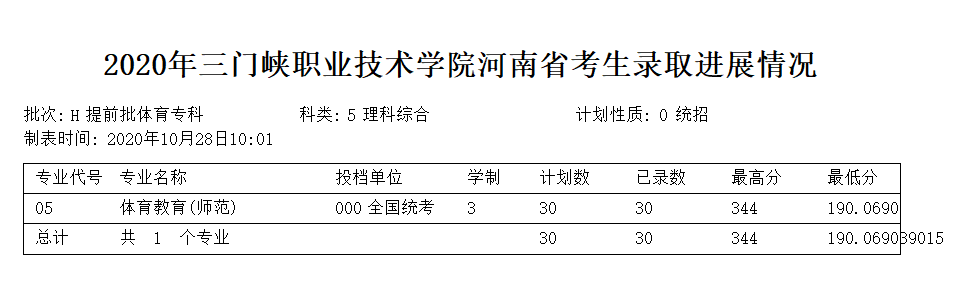 2021三门峡职业技术学院录取分数线一览表（含2019-2020历年）