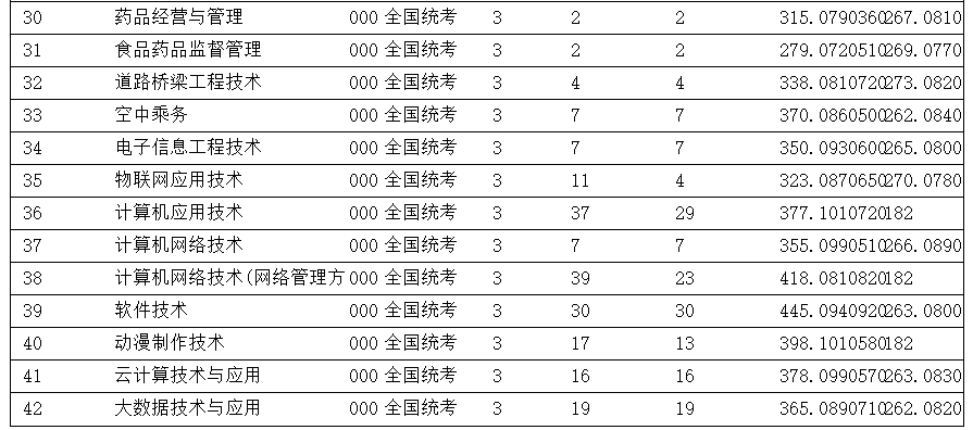 2021三门峡职业技术学院录取分数线一览表（含2019-2020历年）