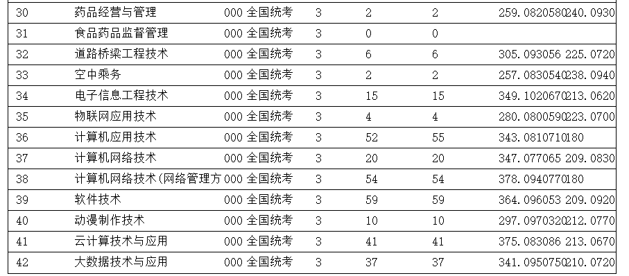 2021三门峡职业技术学院录取分数线一览表（含2019-2020历年）