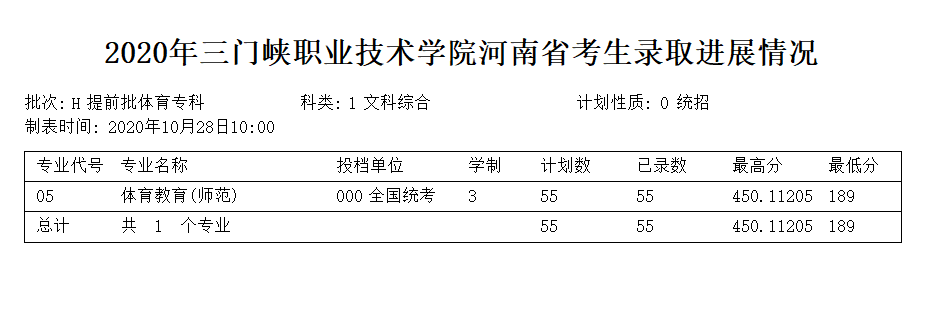 2021三门峡职业技术学院录取分数线一览表（含2019-2020历年）