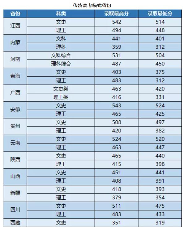武昌首义学院2021年录取分数线是多少