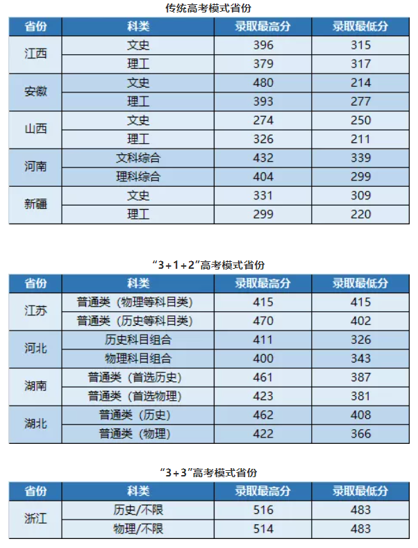 武昌首义学院2021年录取分数线是多少