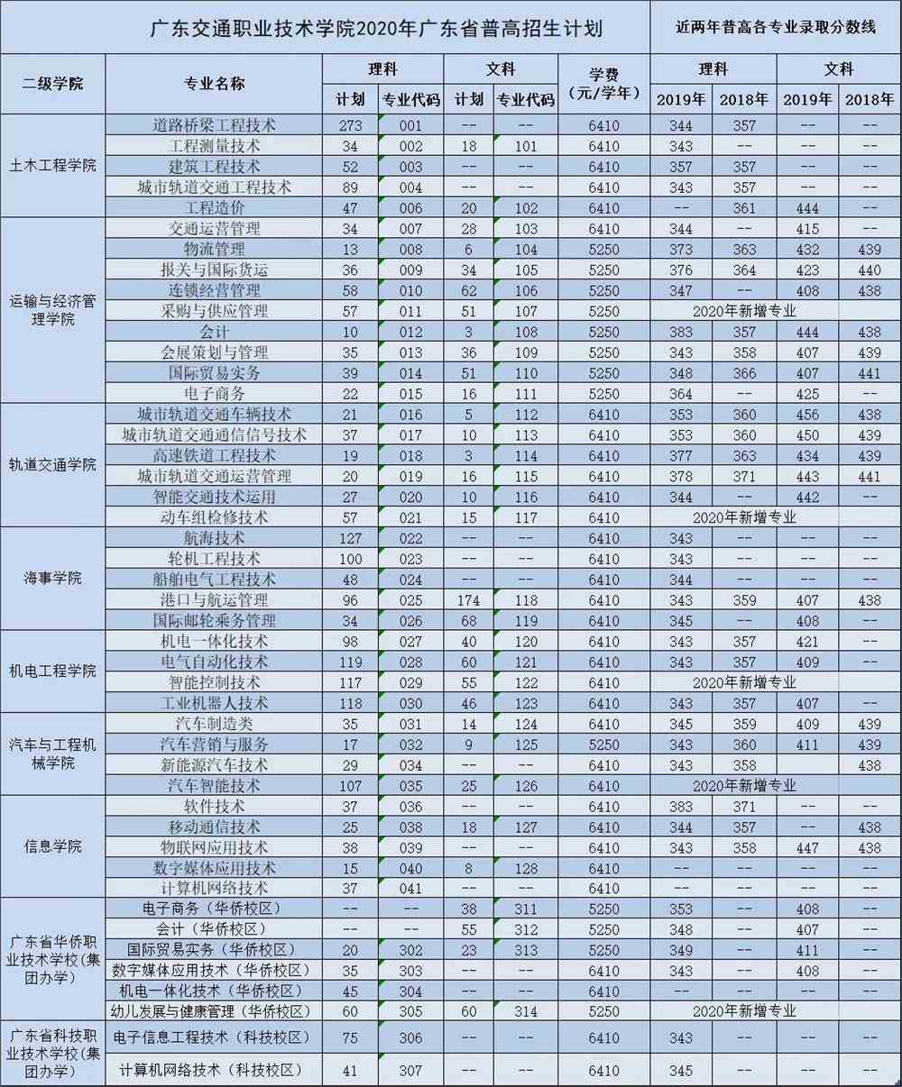 2021广东交通职业技术学院录取分数线一览表（含2019-2020历年）