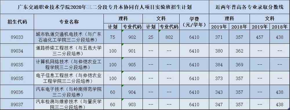 2021广东交通职业技术学院录取分数线一览表（含2019-2020历年）