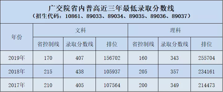2021广东交通职业技术学院录取分数线一览表（含2019-2020历年）