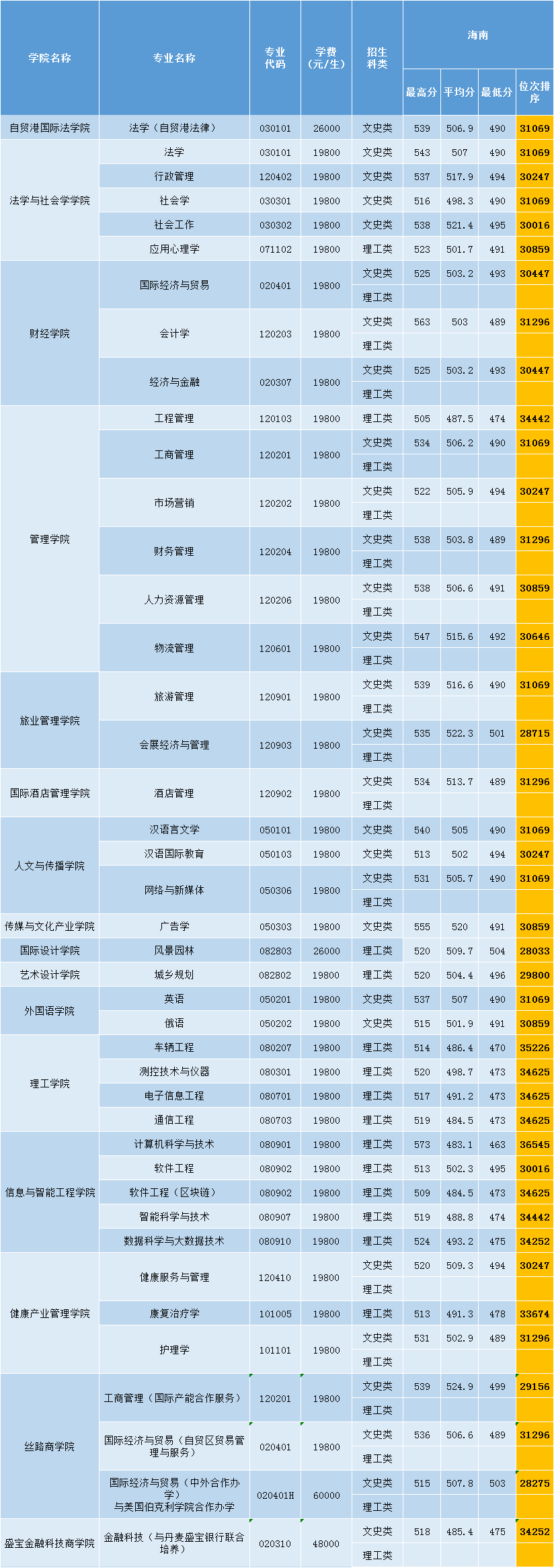 2021三亚学院录取分数线一览表（含2019-2020历年）