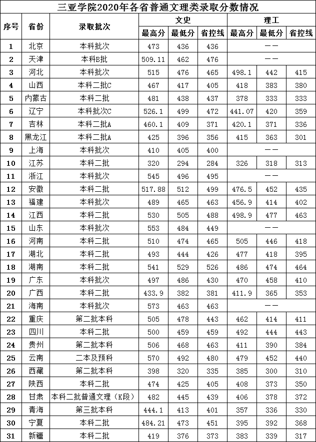 2021三亚学院录取分数线一览表（含2019-2020历年）
