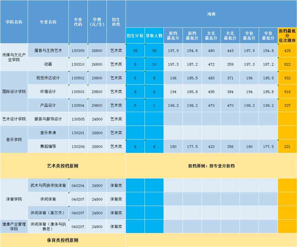 2021三亚学院录取分数线一览表（含2019-2020历年）