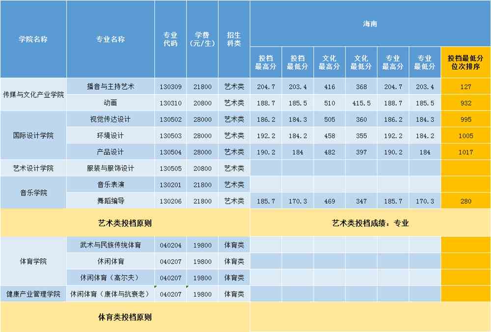 2021三亚学院录取分数线一览表（含2019-2020历年）