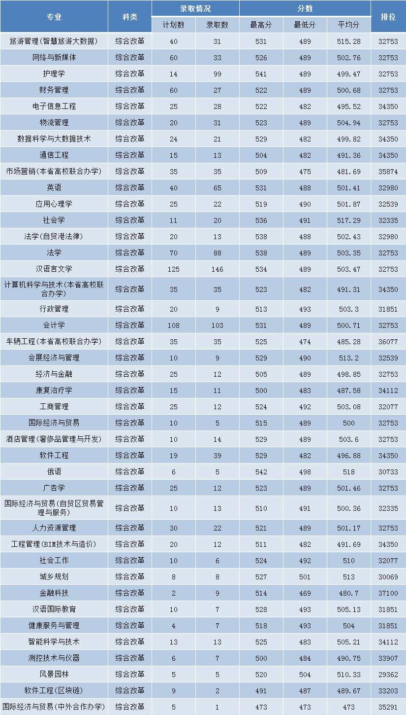 2021三亚学院录取分数线一览表（含2019-2020历年）