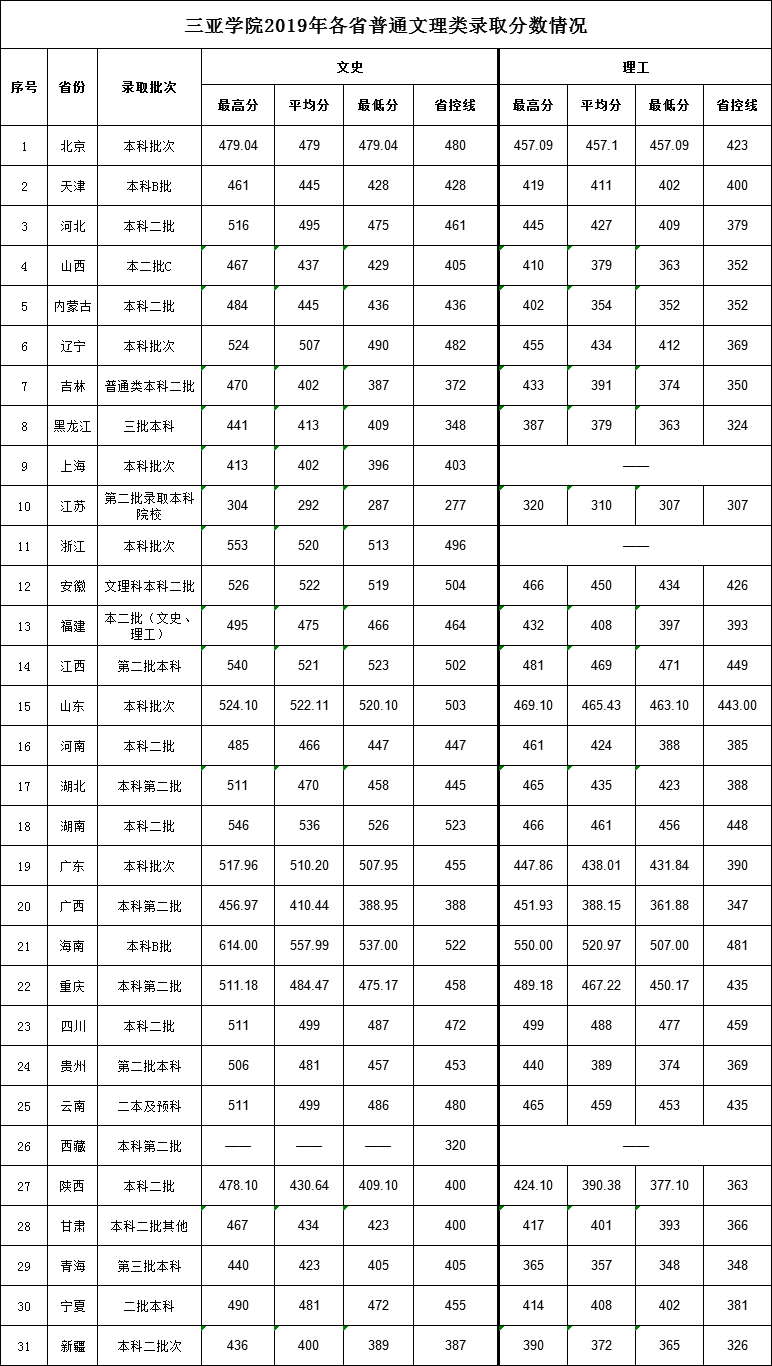 2021三亚学院录取分数线一览表（含2019-2020历年）