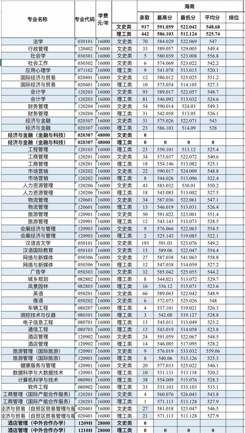 2021三亚学院录取分数线一览表（含2019-2020历年）