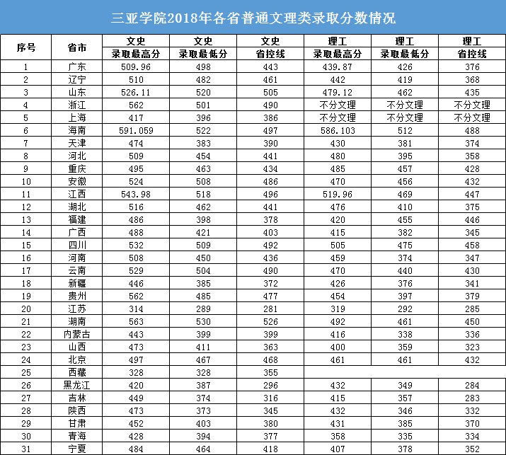 2021三亚学院录取分数线一览表（含2019-2020历年）
