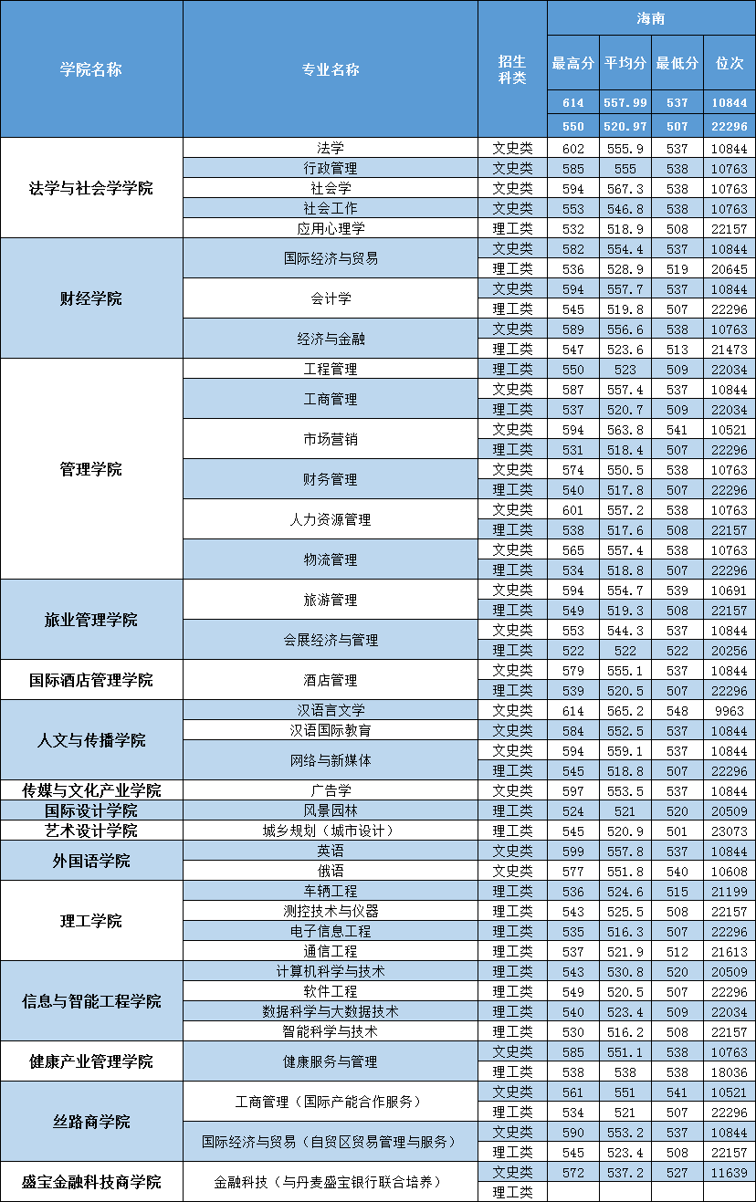 2021三亚学院录取分数线一览表（含2019-2020历年）