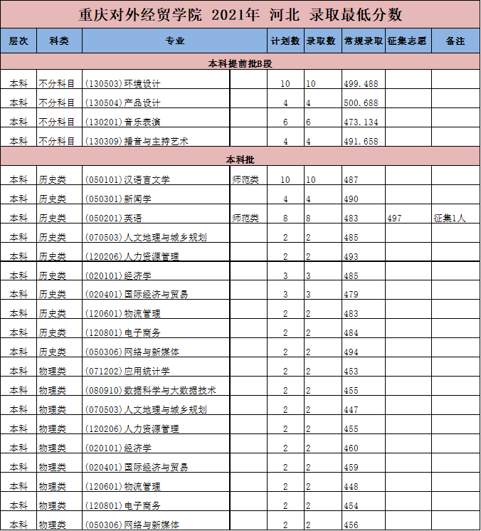 重庆对外经贸学院2021年录取分数线是多少（含各专业分数线）