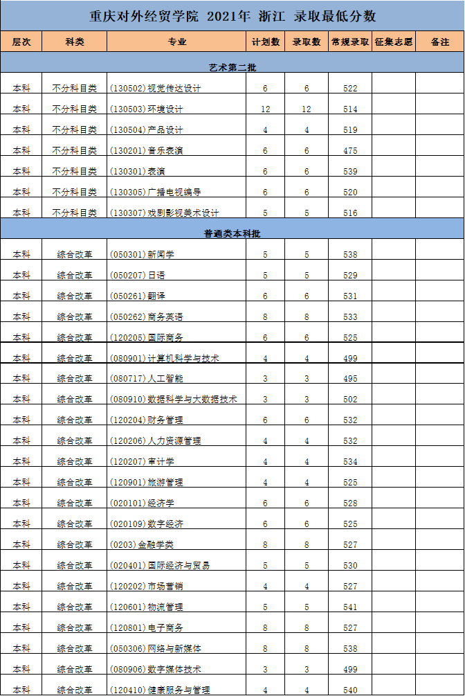 重庆对外经贸学院2021年录取分数线是多少（含各专业分数线）