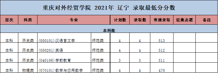 重庆对外经贸学院2021年录取分数线是多少（含各专业分数线）