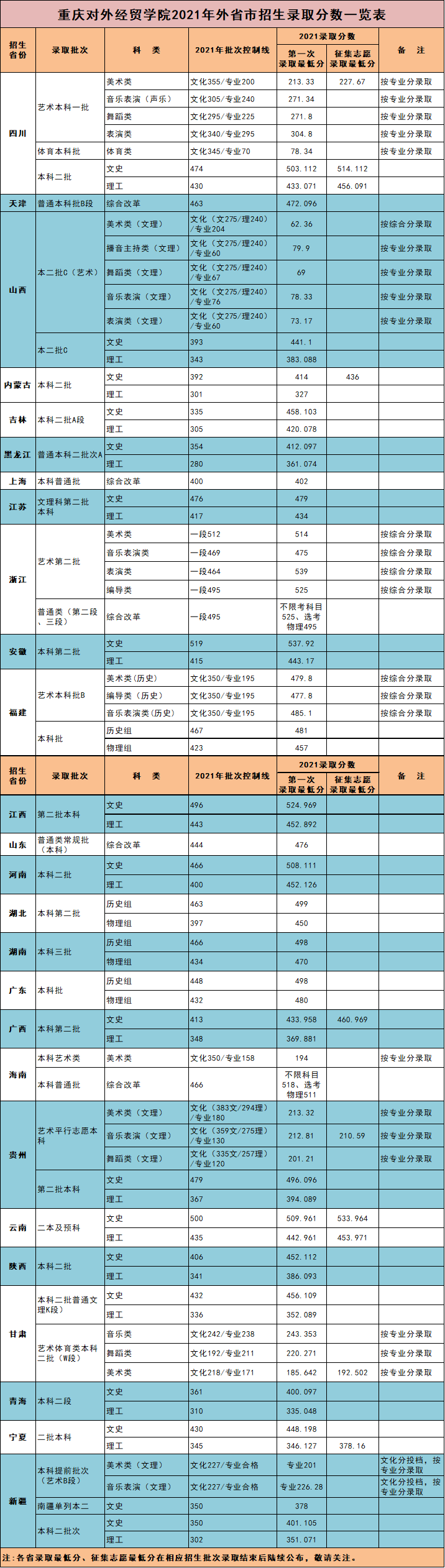 重庆对外经贸学院2021年录取分数线是多少（含各专业分数线）