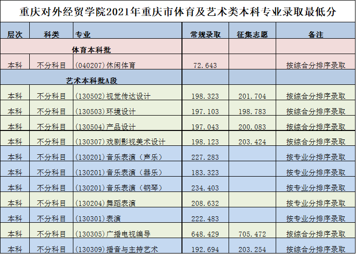 重庆对外经贸学院2021年录取分数线是多少（含各专业分数线）