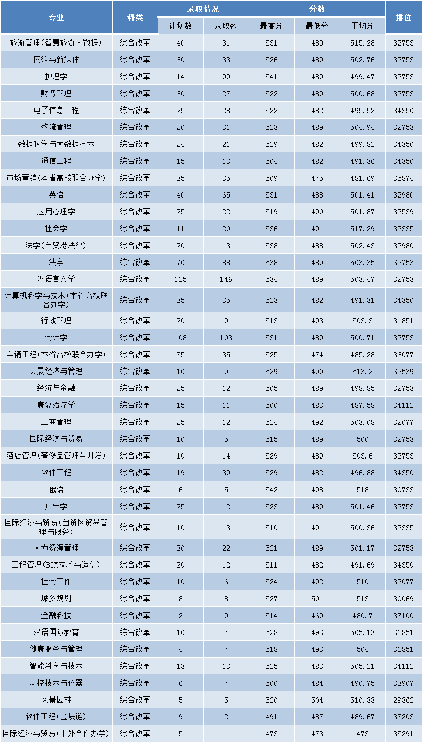 三亚学院2021年录取分数线是多少（含各专业分数线）