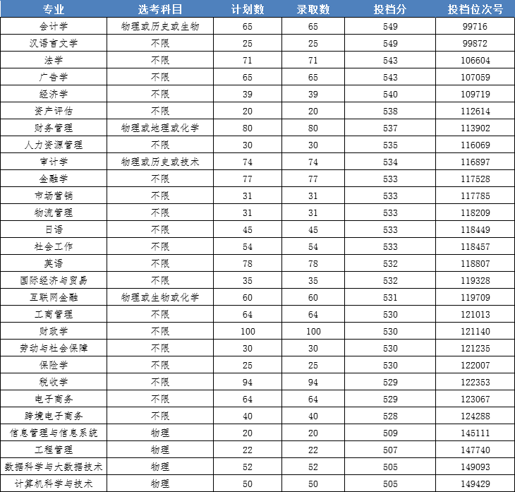 浙江财经大学东方学院2021年录取分数线是多少（含各专业分数线）