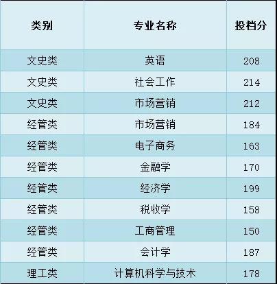 浙江财经大学东方学院2021年录取分数线是多少（含各专业分数线）