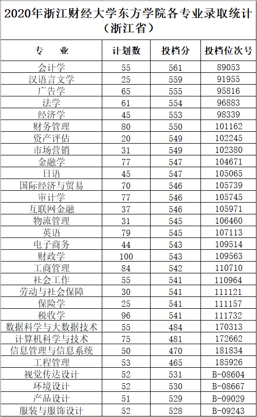 2021浙江财经大学东方学院录取分数线一览表（含2019-2020历年）