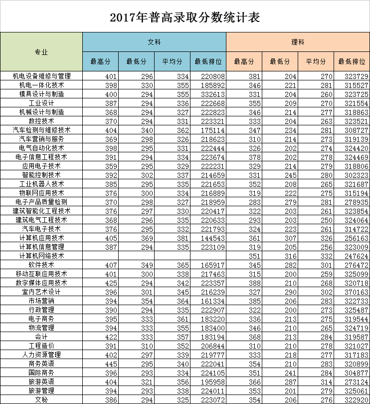 2021广东松山职业技术学院录取分数线一览表（含2019-2020历年）