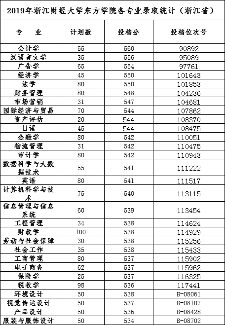 2021浙江财经大学东方学院录取分数线一览表（含2019-2020历年）