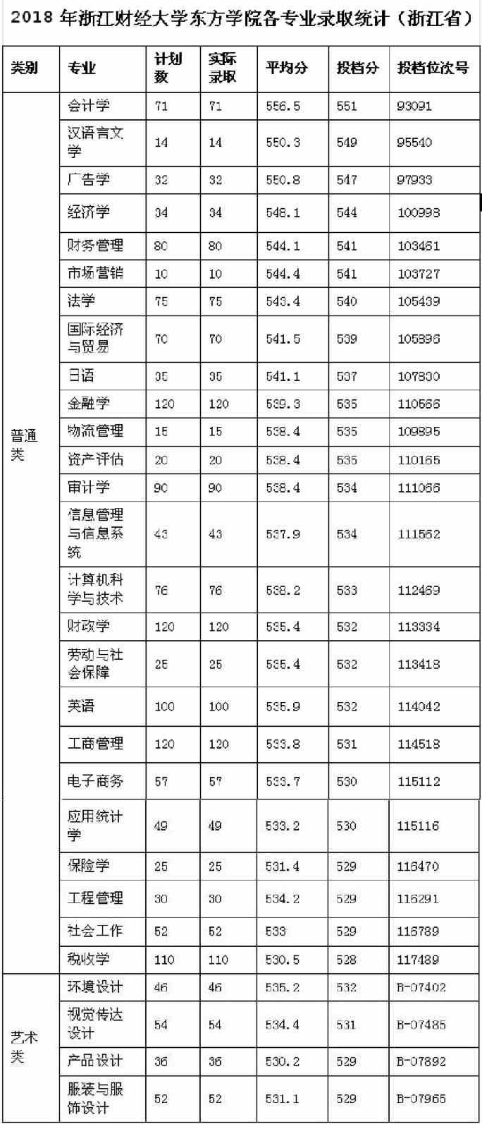2021浙江财经大学东方学院录取分数线一览表（含2019-2020历年）