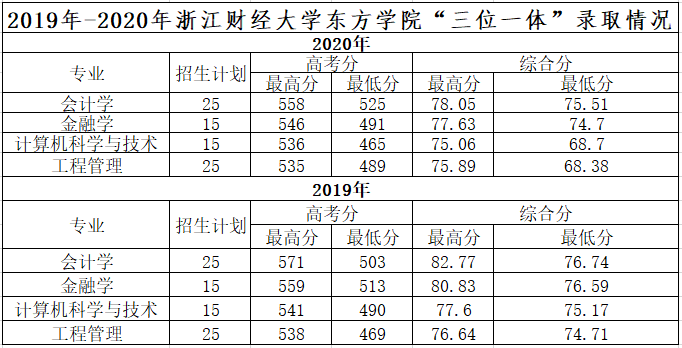 2021浙江财经大学东方学院录取分数线一览表（含2019-2020历年）