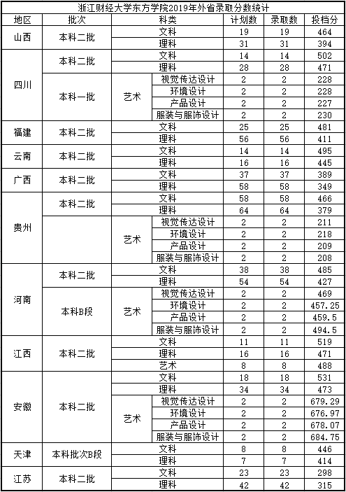 2021浙江财经大学东方学院录取分数线一览表（含2019-2020历年）