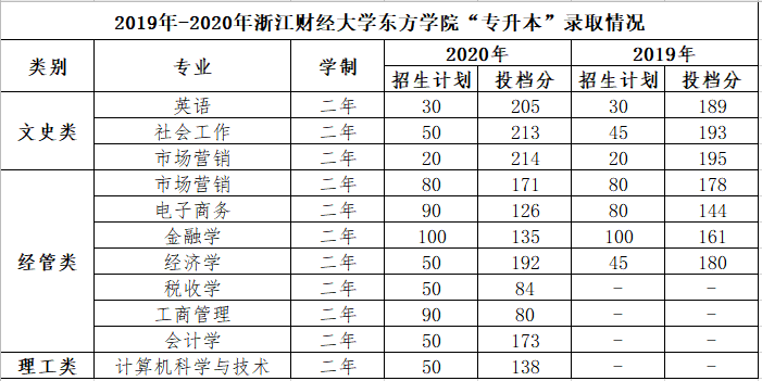 2021浙江财经大学东方学院录取分数线一览表（含2019-2020历年）