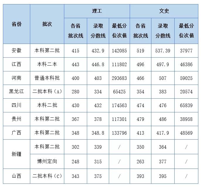 2021湖北工业大学工程技术学院录取分数线一览表（含2019-2020历年）