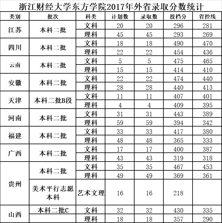 2021浙江财经大学东方学院录取分数线一览表（含2019-2020历年）