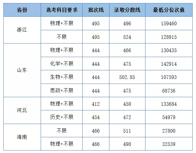 2021湖北工业大学工程技术学院录取分数线一览表（含2019-2020历年）