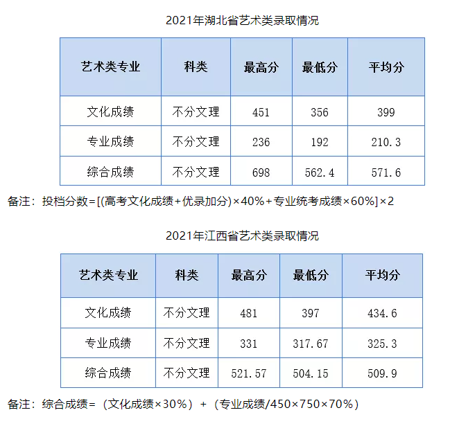 2021湖北工业大学工程技术学院录取分数线一览表（含2019-2020历年）