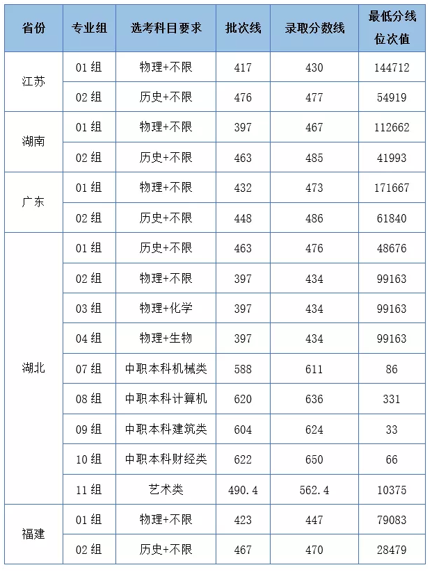 2021湖北工业大学工程技术学院录取分数线一览表（含2019-2020历年）