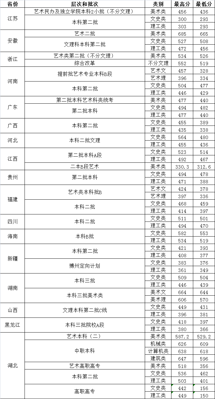 2021湖北工业大学工程技术学院录取分数线一览表（含2019-2020历年）