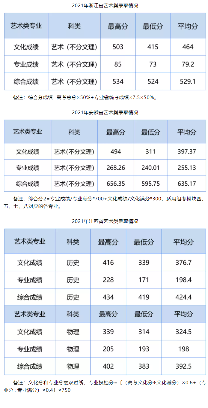 2021湖北工业大学工程技术学院录取分数线一览表（含2019-2020历年）